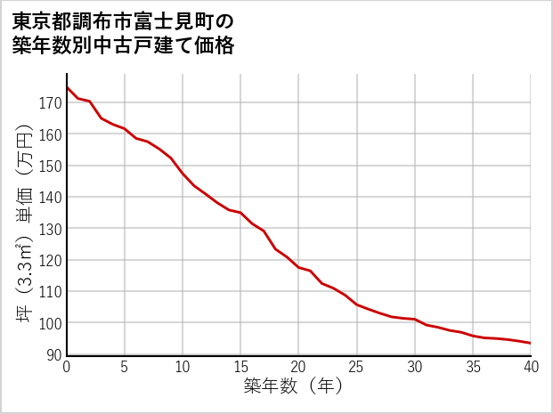 東京都調布市富士見町の築年数別の中古戸建て坪単価
