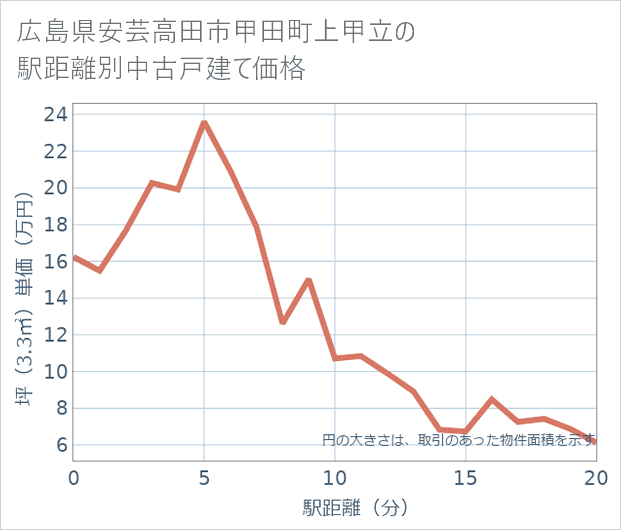 広島県安芸高田市甲田町上甲立の徒歩距離別の中古戸建て坪単価