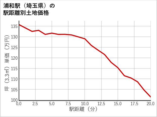 浦和駅（埼玉県）の徒歩距離別の土地坪単価