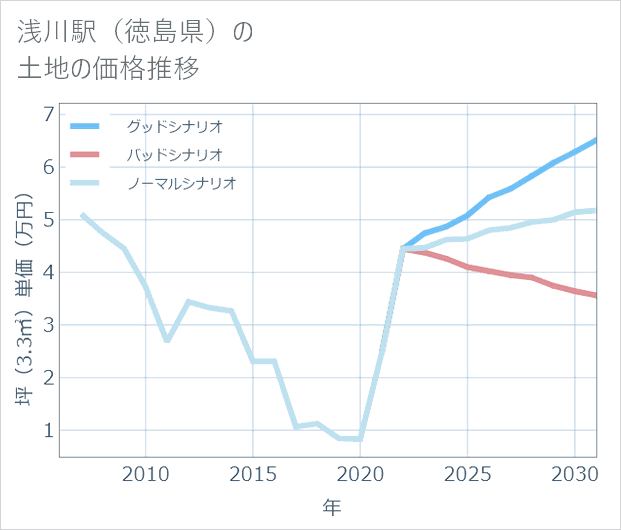浅川駅（徳島県）の土地価格推移