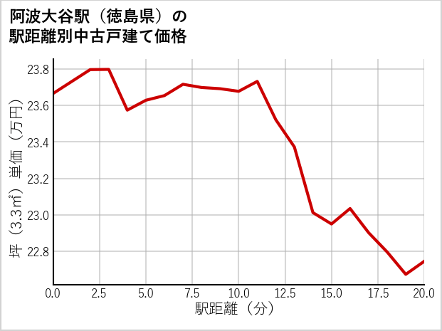 阿波大谷駅（徳島県）の徒歩距離別の中古戸建て坪単価