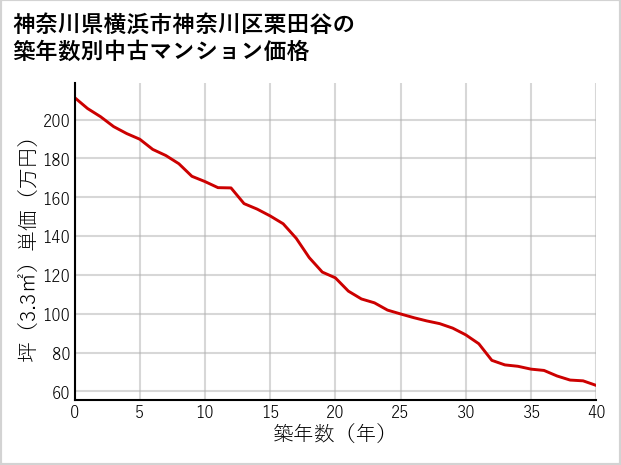 神奈川県横浜市神奈川区栗田谷の築年数別の中古マンション坪単価