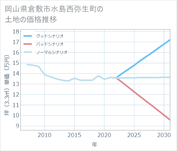 岡山県倉敷市水島西弥生町の土地価格推移