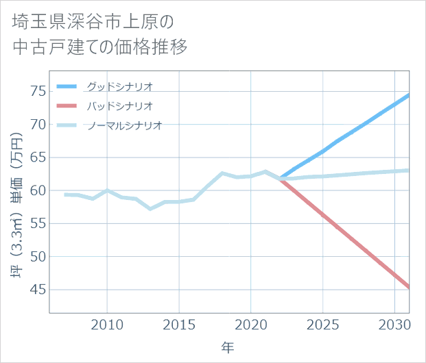 埼玉県深谷市上原の中古戸建て価格推移