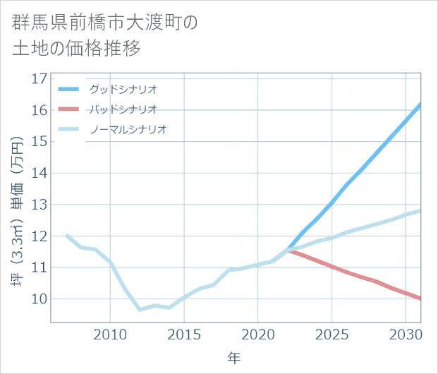 群馬県前橋市大渡町の土地価格推移