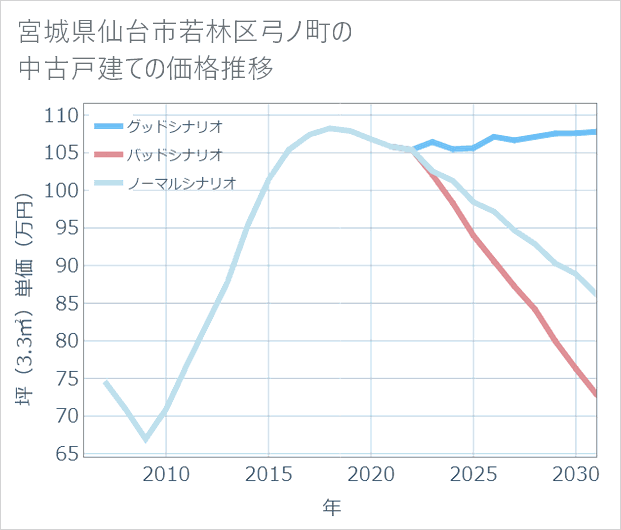 宮城県仙台市若林区弓ノ町の中古戸建て価格推移