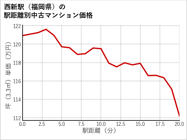 西新駅（福岡県）の徒歩距離別の中古マンション坪単価