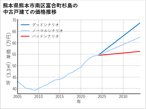 熊本県熊本市南区富合町杉島の中古戸建て価格推移