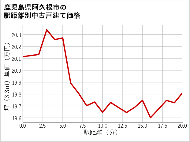 鹿児島県阿久根市の徒歩距離別の中古戸建て坪単価