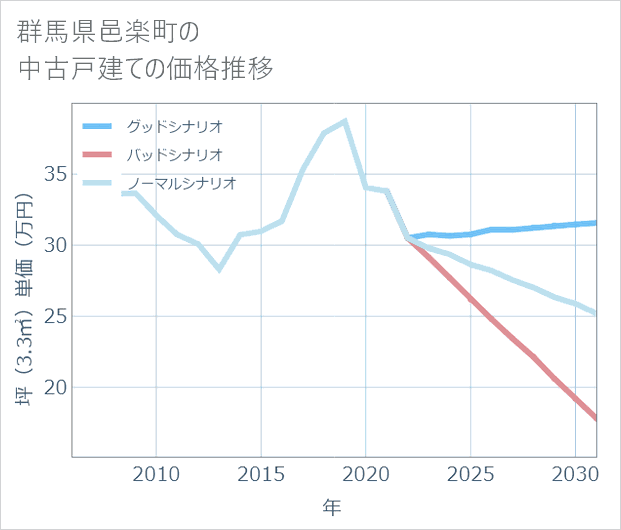 群馬県邑楽町の中古戸建て価格推移