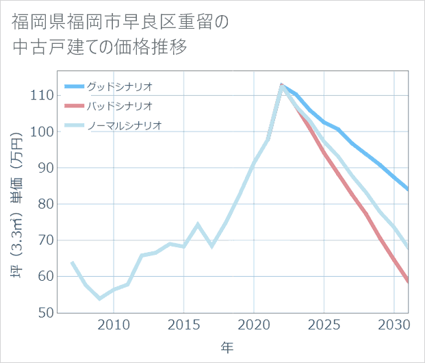 福岡県福岡市早良区重留の中古戸建て価格推移