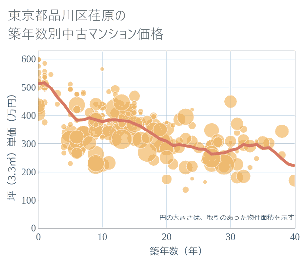 東京都品川区荏原の築年数別の中古マンション坪単価