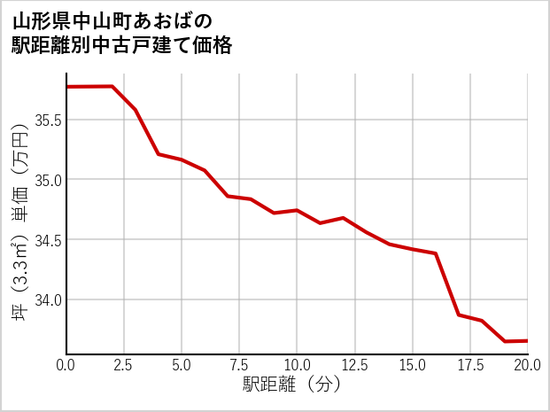 山形県中山町あおばの徒歩距離別の中古戸建て坪単価