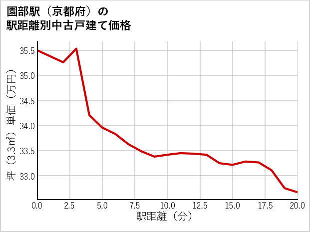 園部駅（京都府）の徒歩距離別の中古戸建て坪単価
