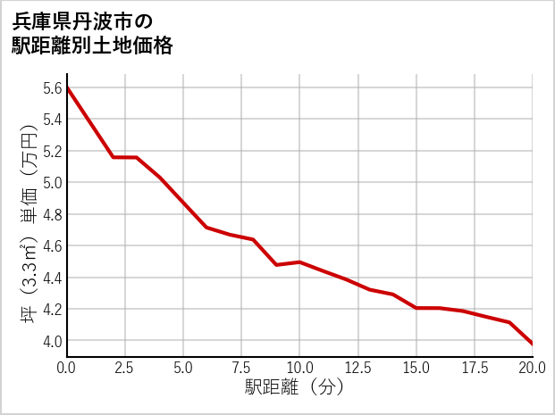 兵庫県丹波市市島町市島の徒歩距離別の土地坪単価
