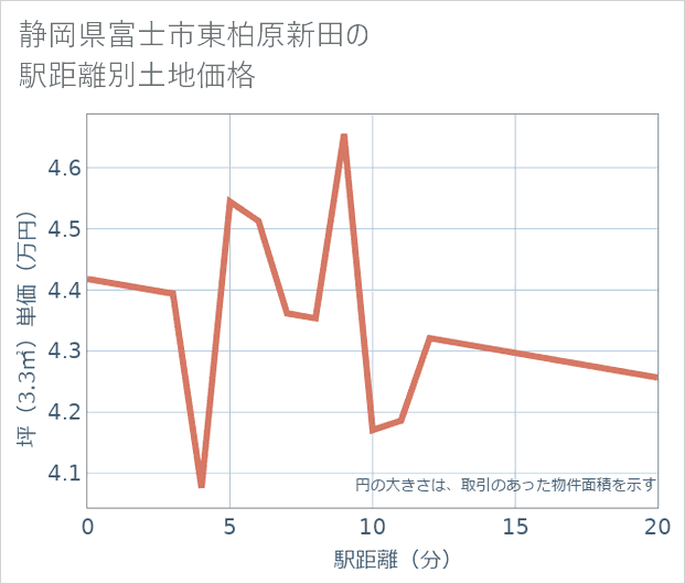 静岡県富士市東柏原新田の徒歩距離別の土地坪単価