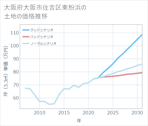 大阪府大阪市住吉区東粉浜の土地価格推移