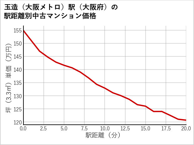 玉造〔大阪メトロ〕駅（大阪府）の徒歩距離別の中古マンション坪単価