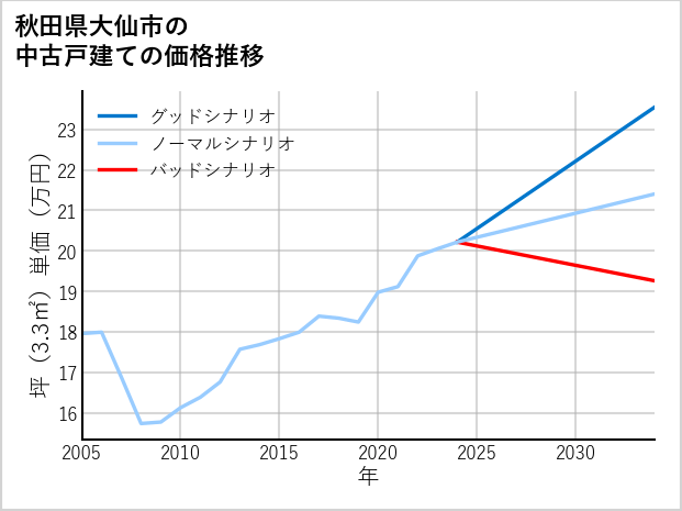 秋田県大仙市の中古戸建て価格推移