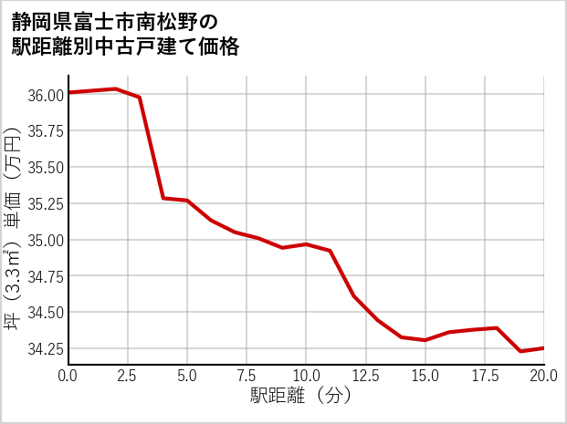 静岡県富士市南松野の徒歩距離別の中古戸建て坪単価