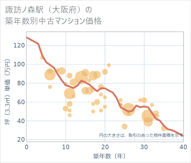 諏訪ノ森駅(大阪府)の築年数別の中古マンション坪単価