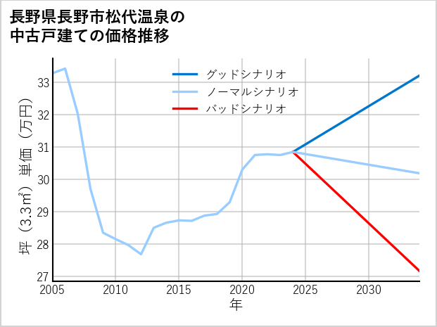 長野県長野市松代温泉の中古戸建て価格推移