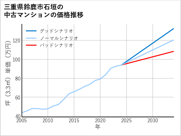 三重県鈴鹿市石垣の中古マンション価格推移