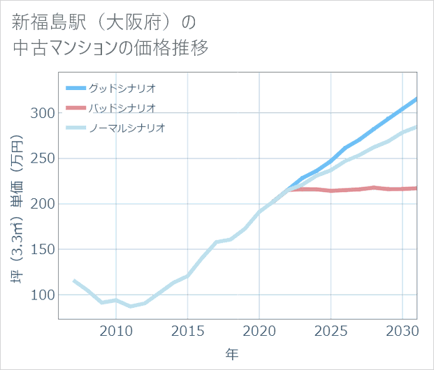 新福島駅(大阪府)の中古マンション価格推移