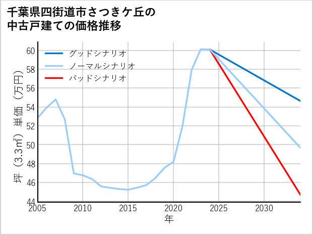 千葉県四街道市さつきケ丘の中古戸建て価格推移