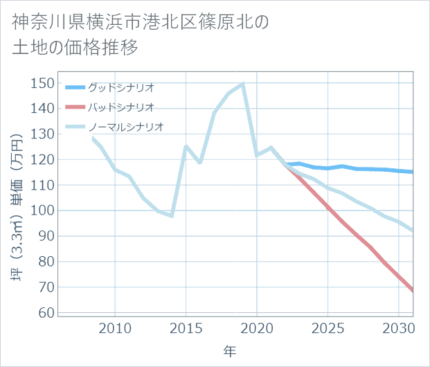 神奈川県横浜市港北区篠原北の土地価格推移