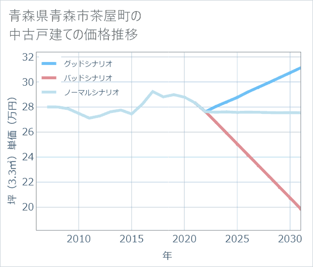 青森県青森市茶屋町の中古戸建て価格推移