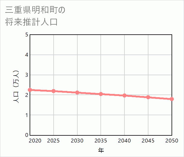 明和町の将来推計人口
