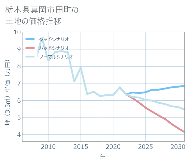 栃木県真岡市田町の土地価格推移