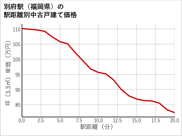別府駅（福岡県）の徒歩距離別の中古戸建て坪単価