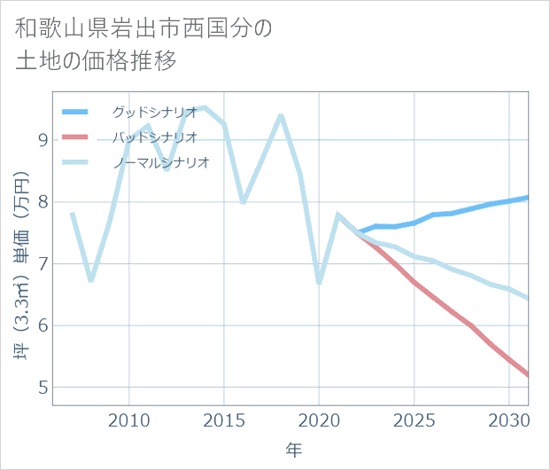 和歌山県岩出市西国分の土地価格推移
