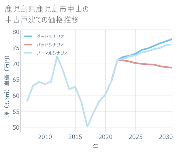 鹿児島県鹿児島市中山の中古戸建て価格推移