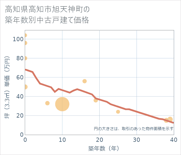 高知県高知市旭天神町の築年数別の中古戸建て坪単価
