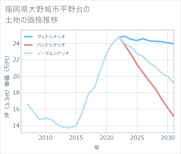 福岡県大野城市平野台の土地価格推移