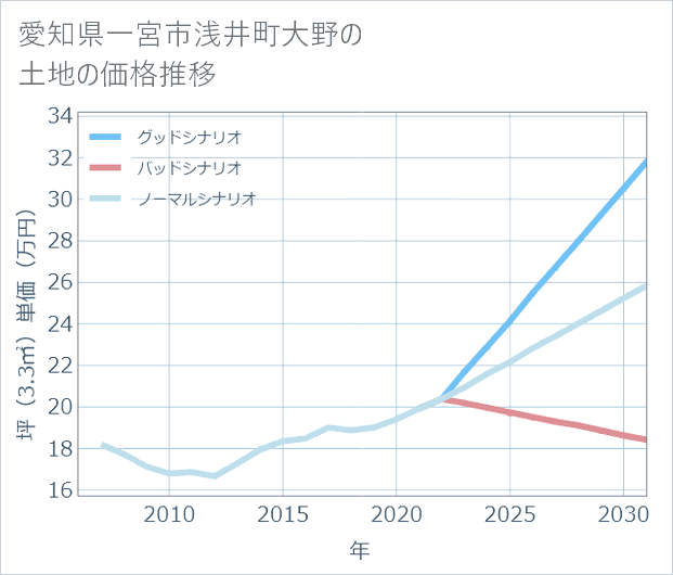 愛知県一宮市浅井町大野の土地価格推移
