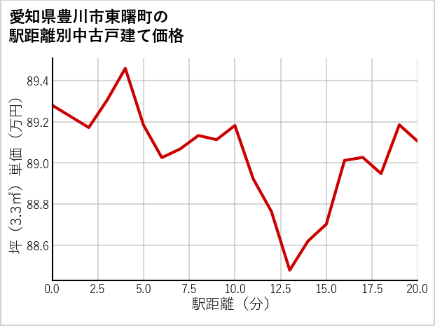 愛知県豊川市東曙町の徒歩距離別の中古戸建て坪単価