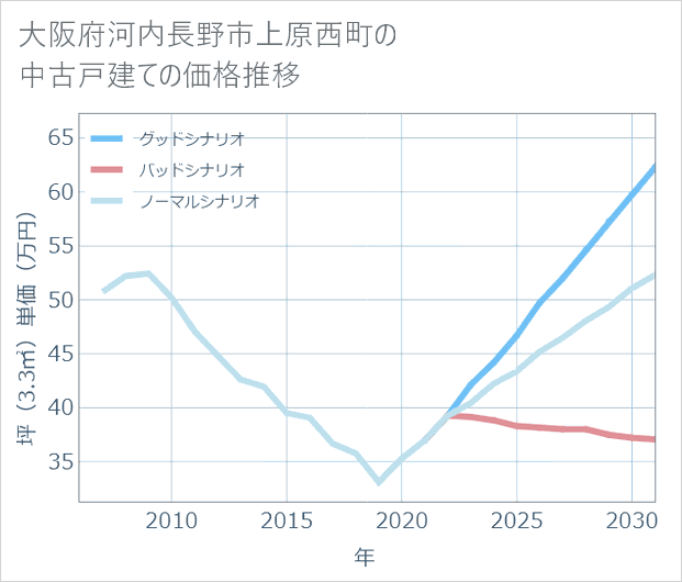 大阪府河内長野市上原西町の中古戸建て価格推移