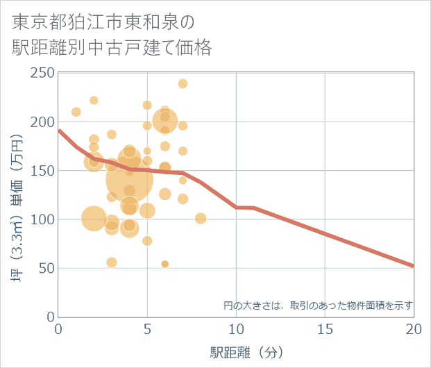 東京都狛江市東和泉の徒歩距離別の中古戸建て坪単価