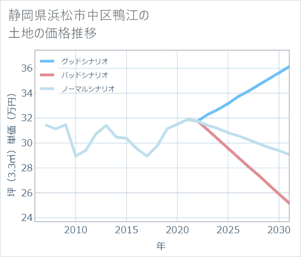 静岡県浜松市中区鴨江の土地価格推移