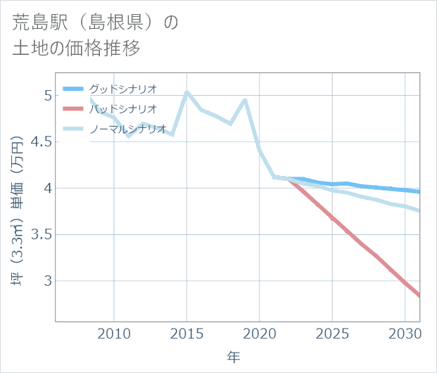 荒島駅(島根県)の土地価格推移