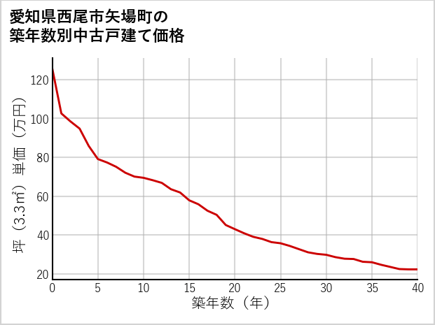 愛知県西尾市矢場町の築年数別の中古戸建て坪単価