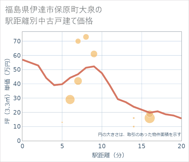 福島県伊達市保原町大泉の徒歩距離別の中古戸建て坪単価