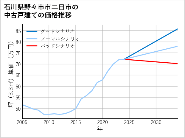 石川県野々市市二日市の中古戸建て価格推移