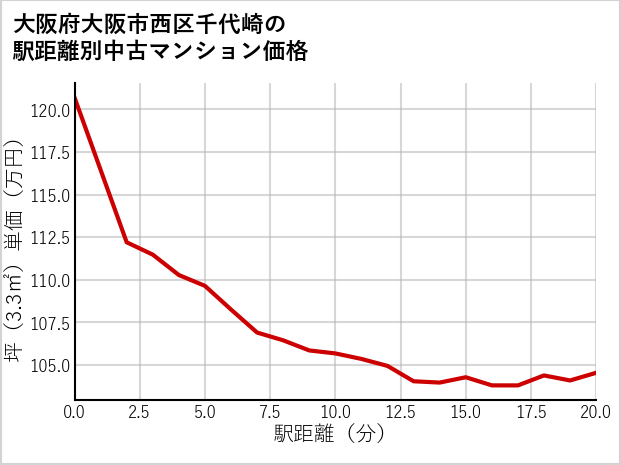 大阪府大阪市西区千代崎の徒歩距離別の中古マンション坪単価