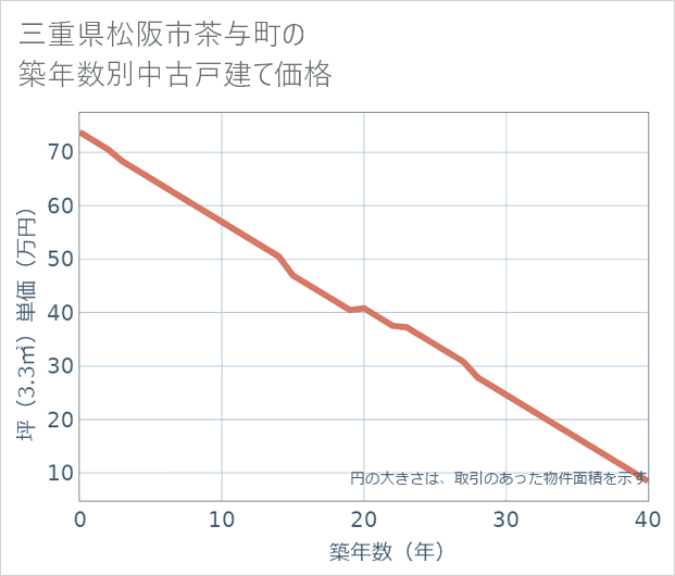 三重県松阪市茶与町の築年数別の中古戸建て坪単価