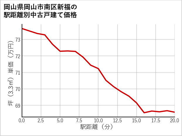 岡山県岡山市南区新福の徒歩距離別の中古戸建て坪単価